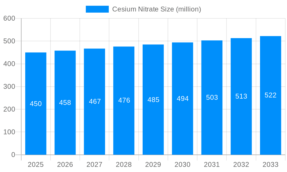 Cesium Nitrate Market Size and Forecast (2024-2030)