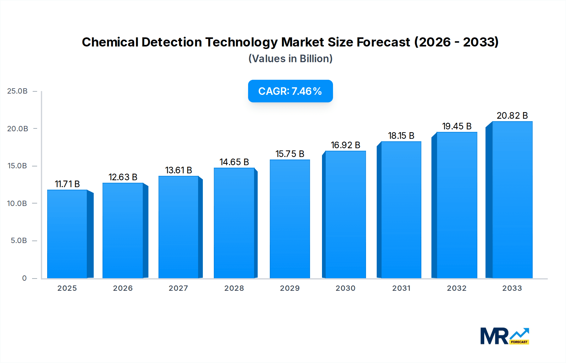 Chemical Detection Technology Market Size and Forecast (2024-2030)