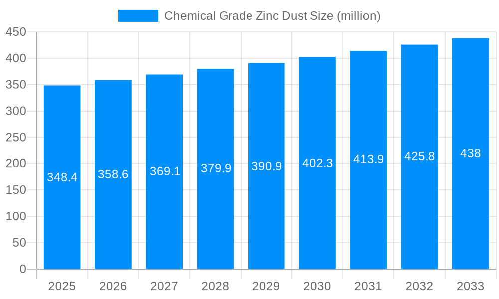 Chemical Grade Zinc Dust Market Size and Forecast (2024-2030)
