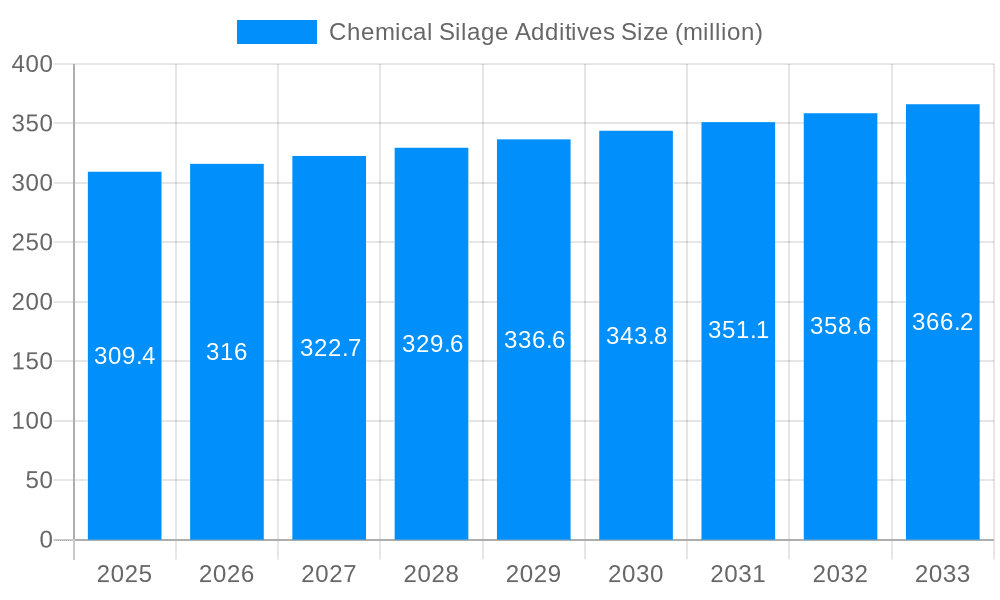 Chemical Silage Additives Market Size and Forecast (2024-2030)
