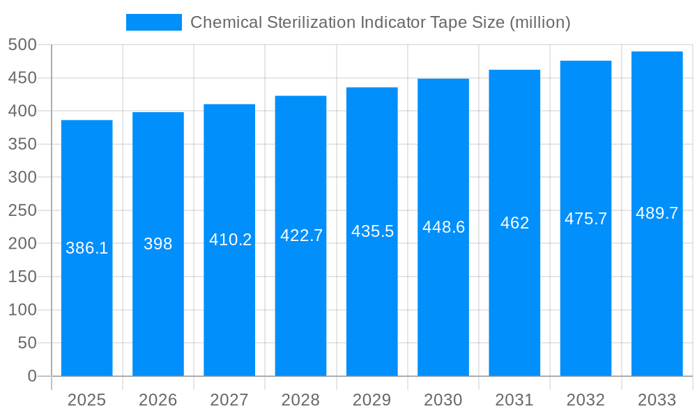 Chemical Sterilization Indicator Tape Market Size and Forecast (2024-2030)