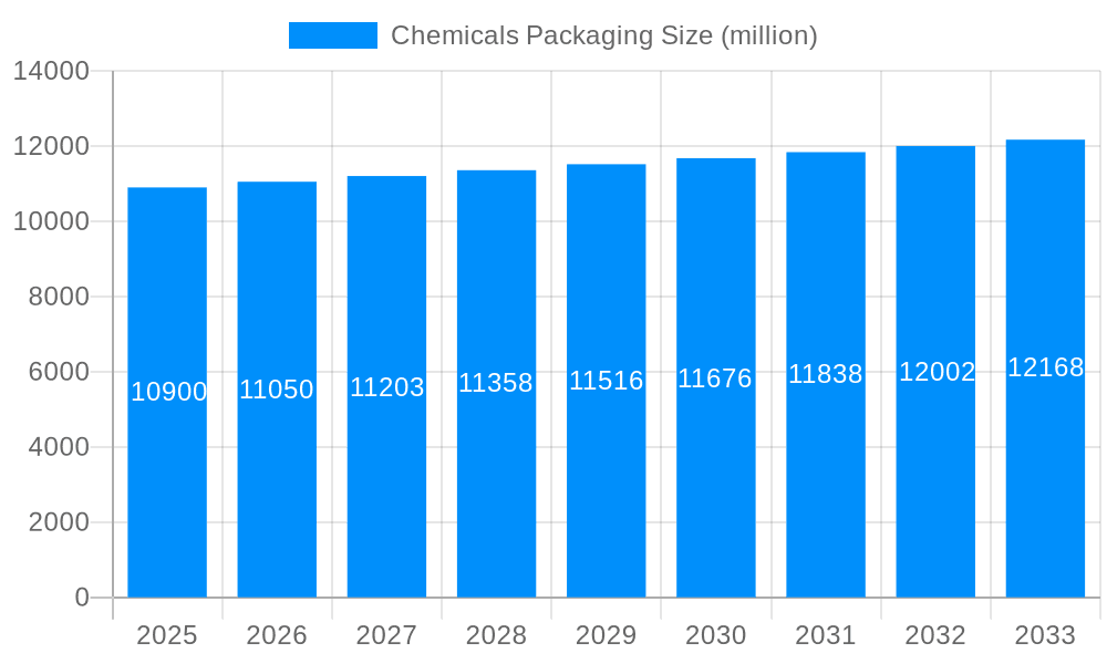 Chemicals Packaging Market Size and Forecast (2024-2030)