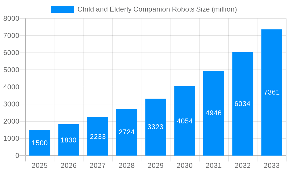 Child and Elderly Companion Robots Market Size and Forecast (2024-2030)
