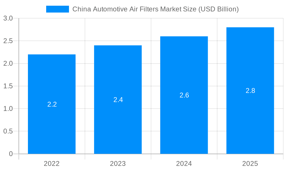 China Automotive Air Filters Market Market Size and Forecast (2024-2030)