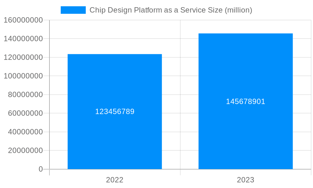 Chip Design Platform as a Service Market Size and Forecast (2024-2030)