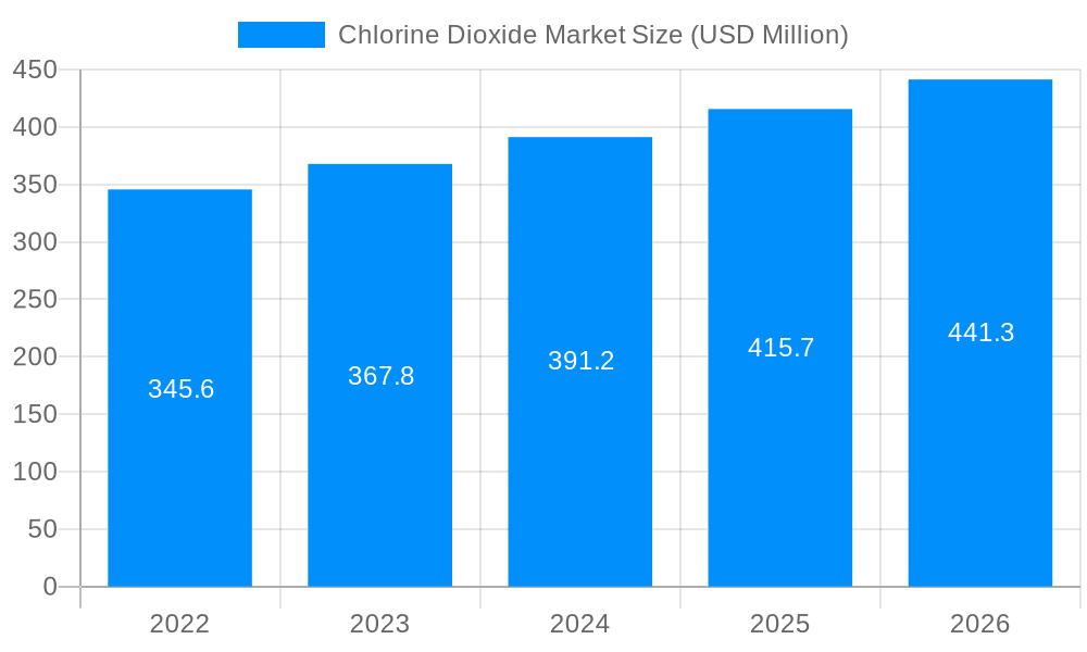 Chlorine Dioxide Market Market Size and Forecast (2024-2030)