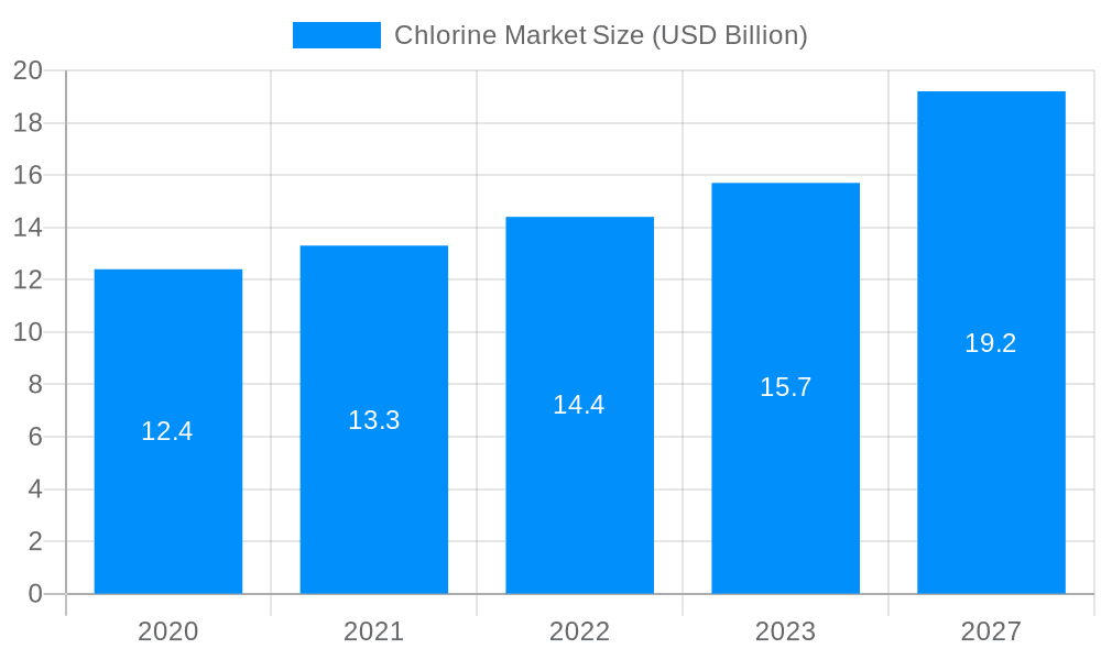Chlorine Market Market Size and Forecast (2024-2030)