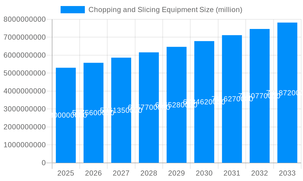 Chopping and Slicing Equipment Market Size and Forecast (2024-2030)