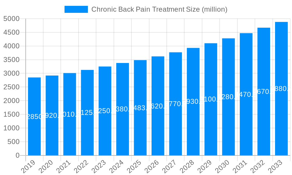Chronic Back Pain Treatment Market Size and Forecast (2024-2030)