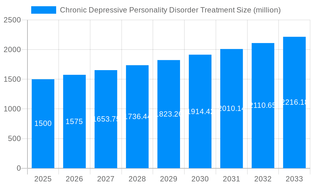 Chronic Depressive Personality Disorder Treatment Market Size and Forecast (2024-2030)