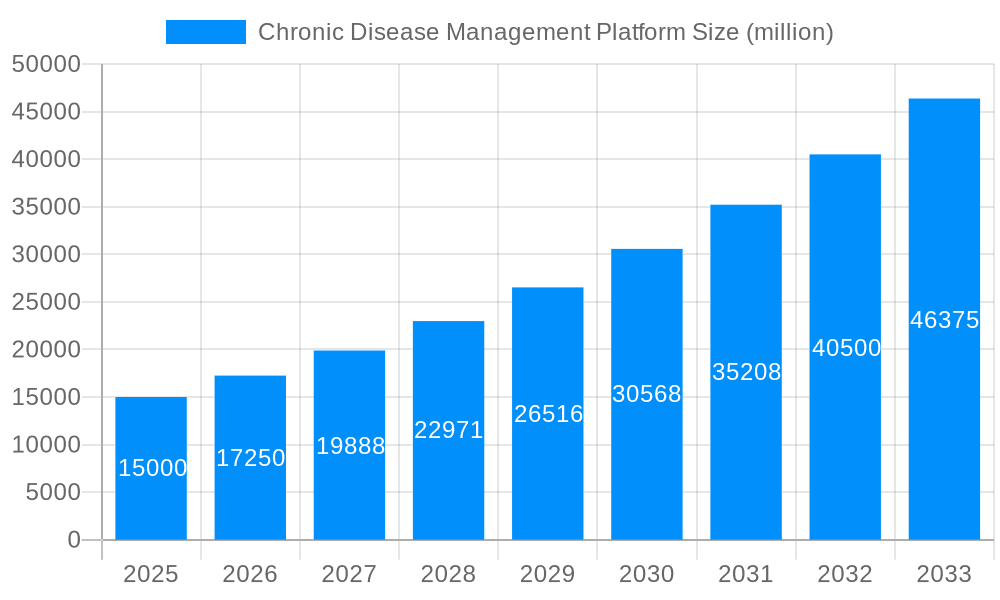 Chronic Disease Management Platform Market Size and Forecast (2024-2030)