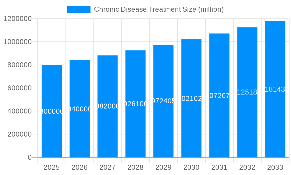 Chronic Disease Treatment Market Size and Forecast (2024-2030)