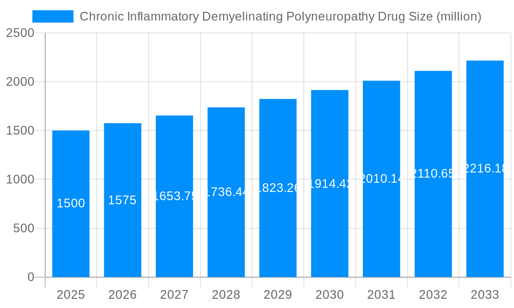 Chronic Inflammatory Demyelinating Polyneuropathy Drug Market Size and Forecast (2024-2030)