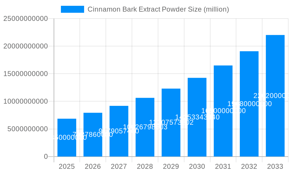Cinnamon Bark Extract Powder Market Size and Forecast (2024-2030)