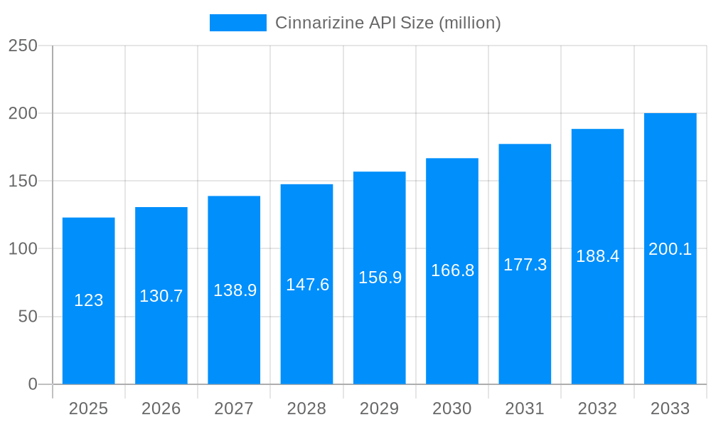 Cinnarizine API Market Size and Forecast (2024-2030)