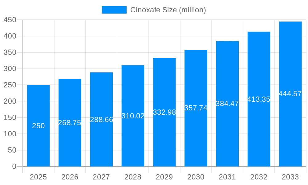 Cinoxate Market Size and Forecast (2024-2030)