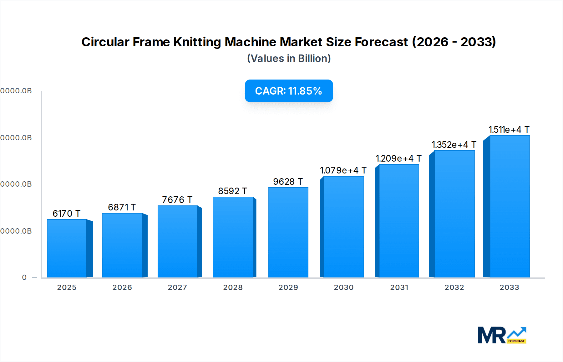 Circular Frame Knitting Machine Market Size and Forecast (2024-2030)