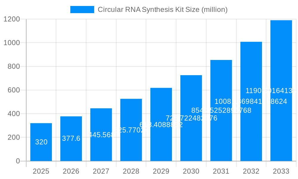 Circular RNA Synthesis Kit Market Size and Forecast (2024-2030)