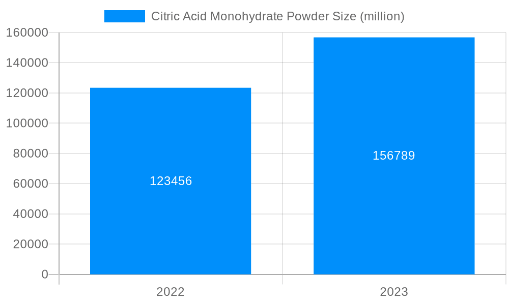 Citric Acid Monohydrate Powder Market Size and Forecast (2024-2030)