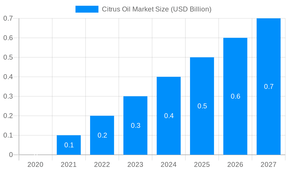 Citrus Oil Market Market Size and Forecast (2024-2030)