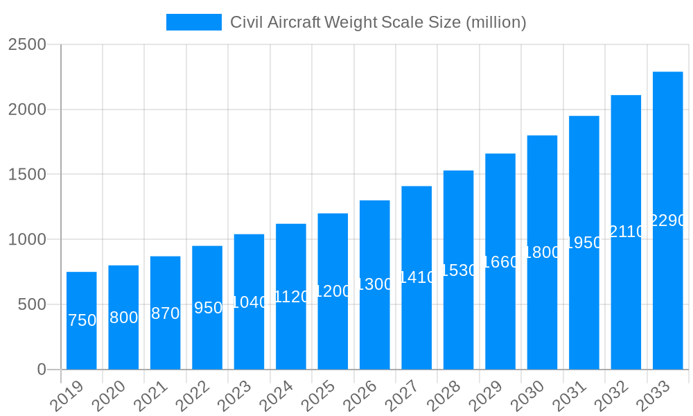 Civil Aircraft Weight Scale Market Size and Forecast (2024-2030)