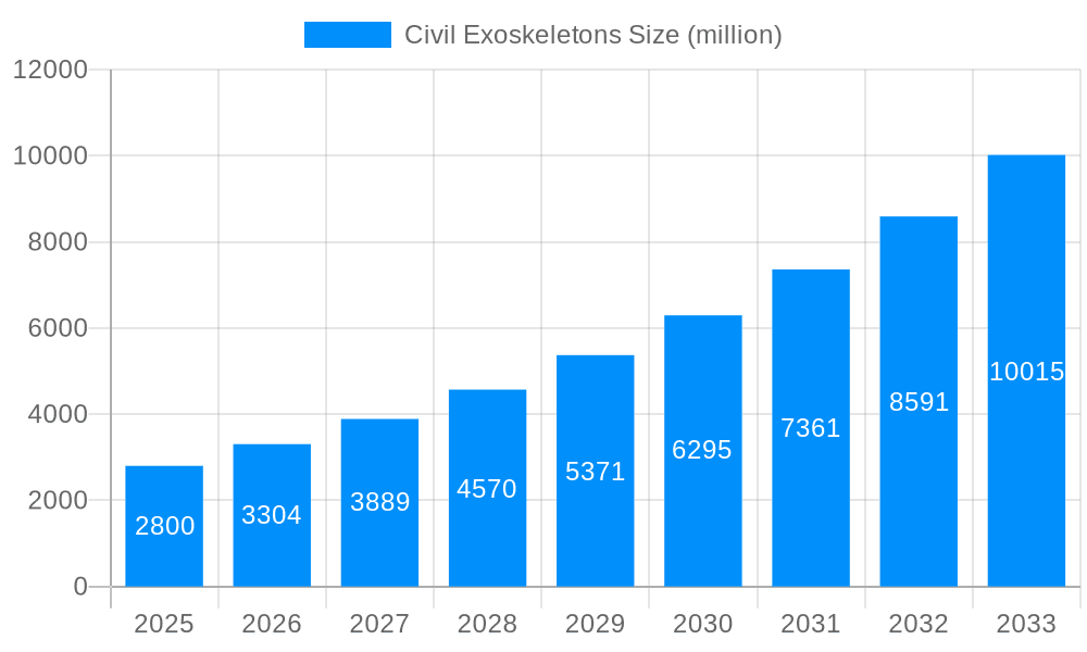 Civil Exoskeletons Market Size and Forecast (2024-2030)