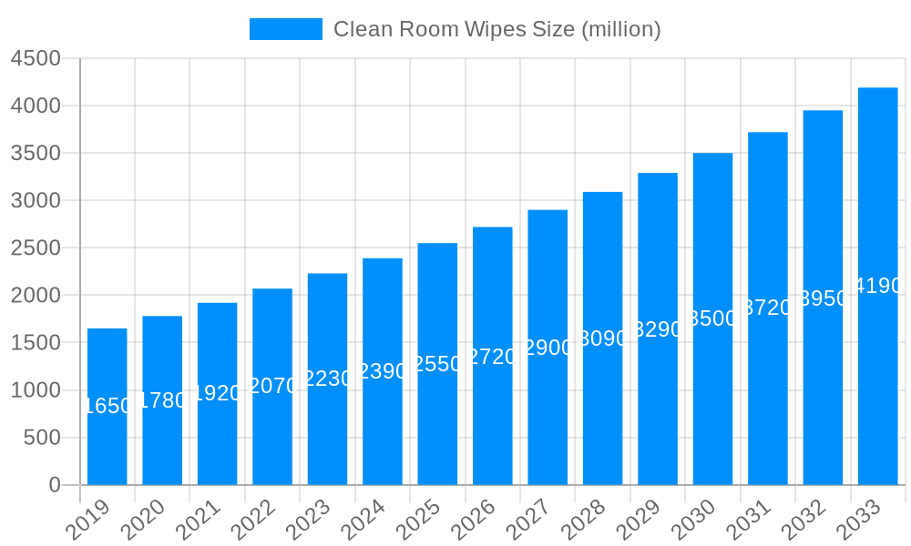 Clean Room Wipes Market Size and Forecast (2024-2030)