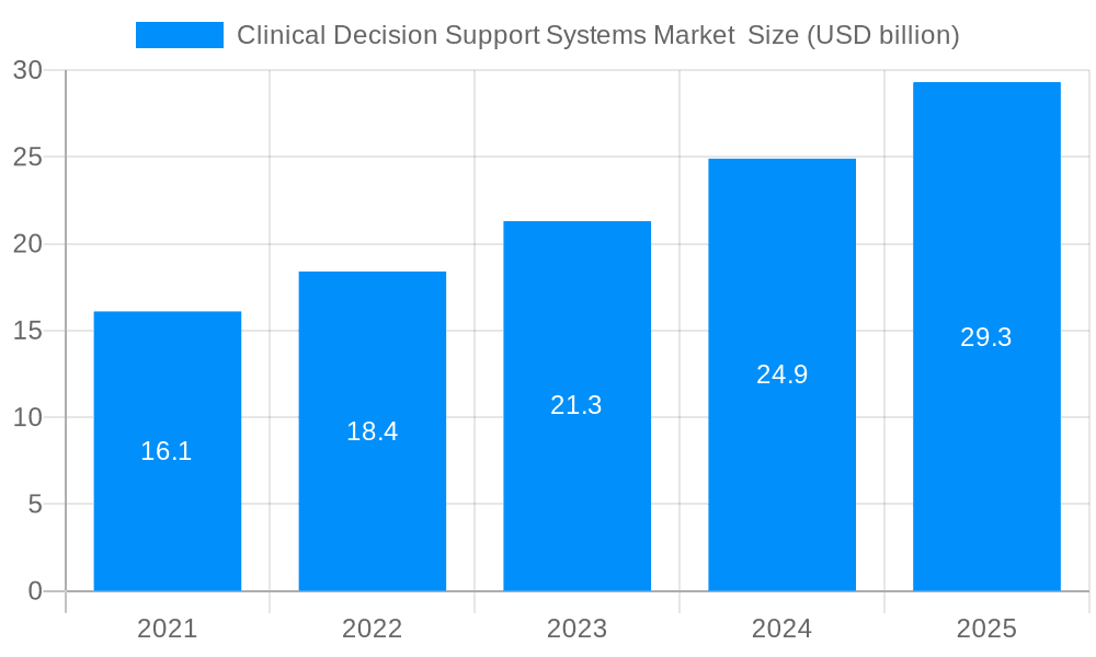 Clinical Decision Support Systems Market Market Size and Forecast (2024-2030)