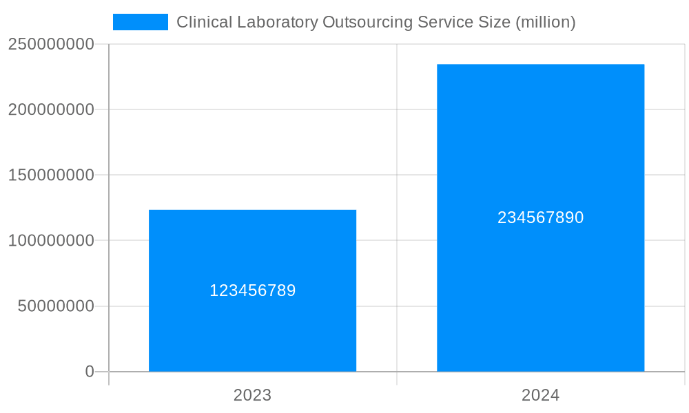 Clinical Laboratory Outsourcing Service Market Size and Forecast (2024-2030)