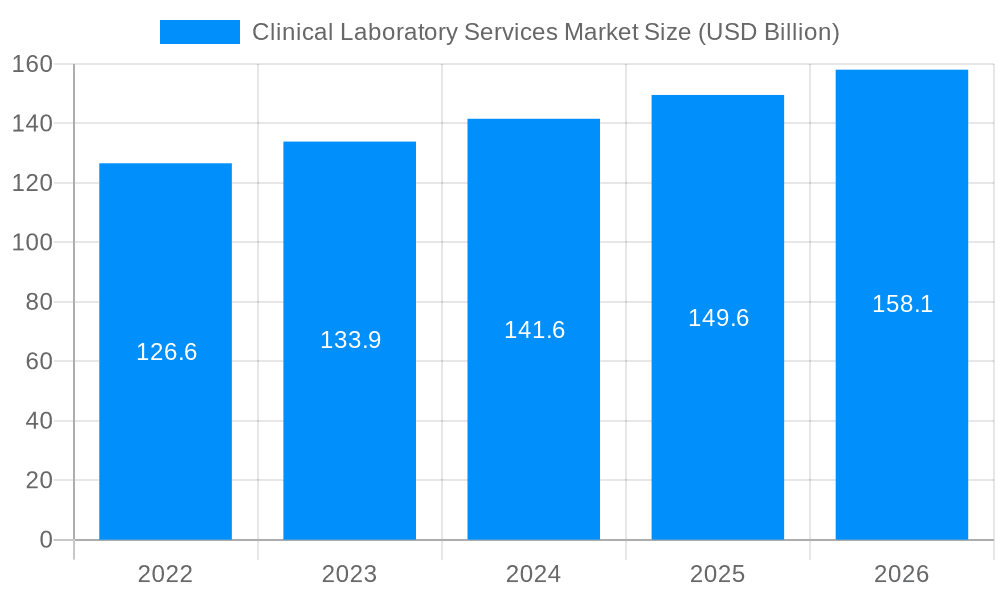 Clinical Laboratory Services Market Market Size and Forecast (2024-2030)
