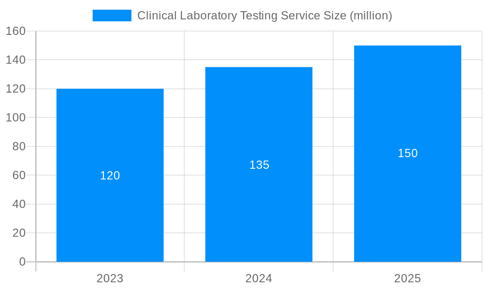 Clinical Laboratory Testing Service Market Size and Forecast (2024-2030)