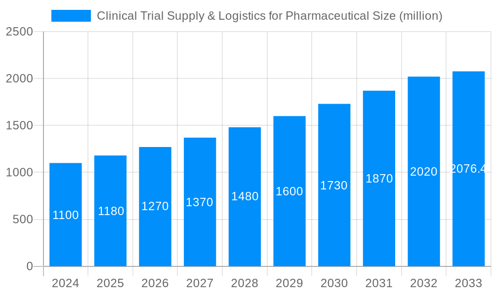 Clinical Trial Supply & Logistics for Pharmaceutical Market Size and Forecast (2024-2030)