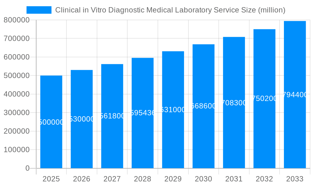 Clinical in Vitro Diagnostic Medical Laboratory Service Market Size and Forecast (2024-2030)