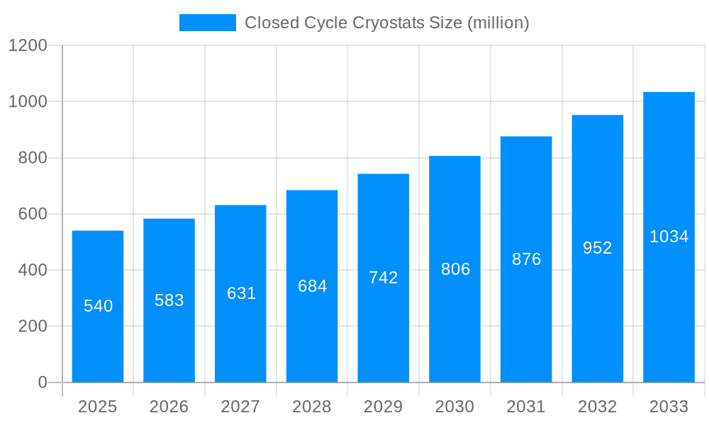Closed Cycle Cryostats Market Size and Forecast (2024-2030)