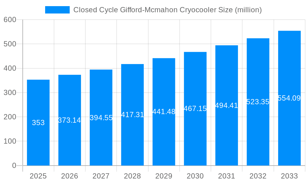 Closed Cycle Gifford-Mcmahon Cryocooler Market Size and Forecast (2024-2030)
