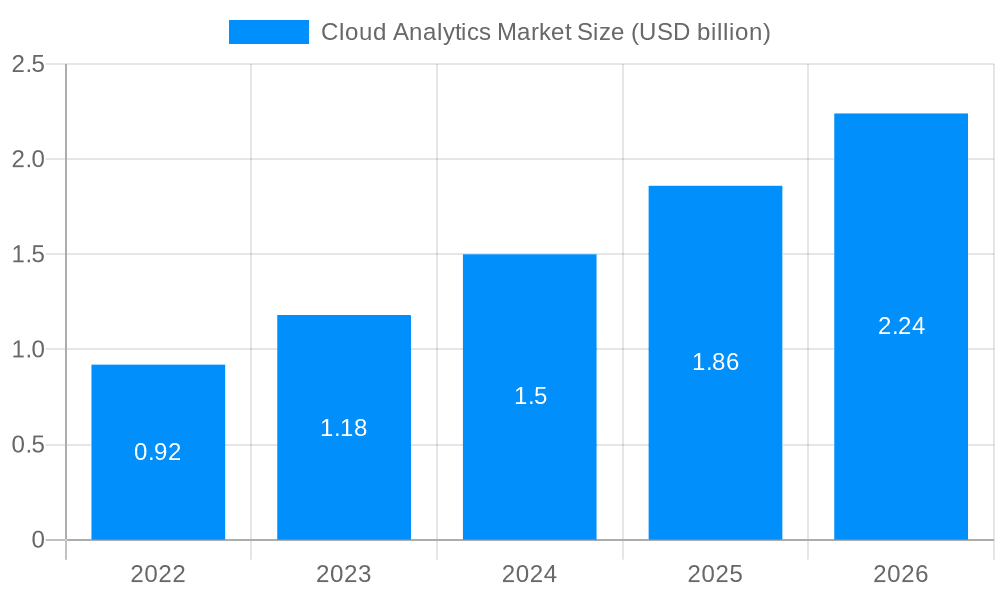 Cloud Analytics Market Market Size and Forecast (2024-2030)