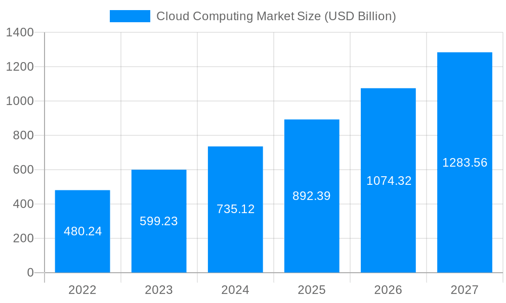 Cloud Computing Market Market Size and Forecast (2024-2030)