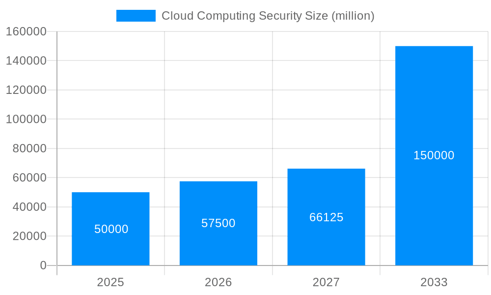 Cloud Computing Security Market Size and Forecast (2024-2030)