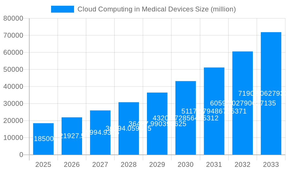 Cloud Computing in Medical Devices Market Size and Forecast (2024-2030)