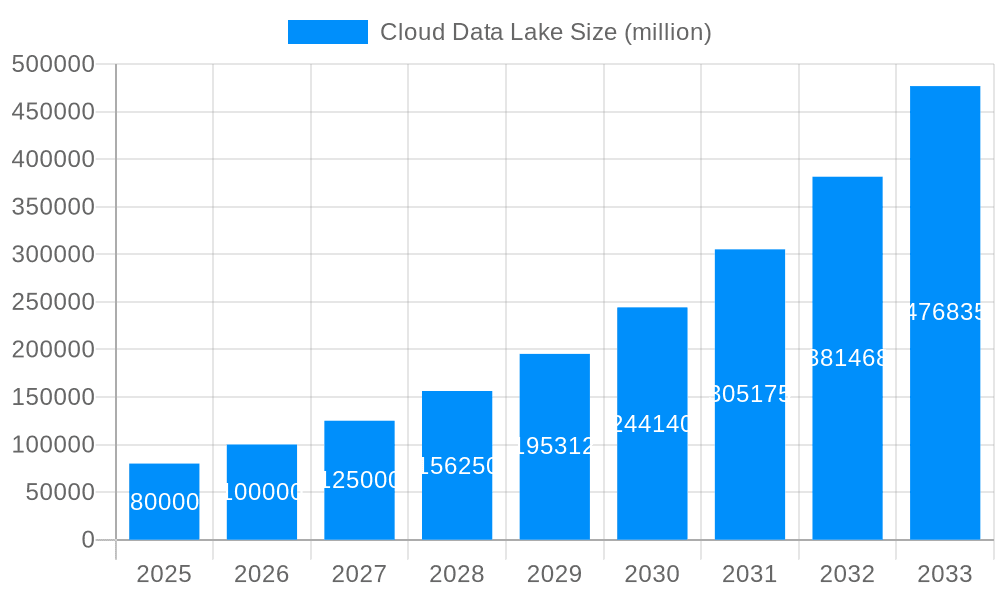 Cloud Data Lake Market Size and Forecast (2024-2030)