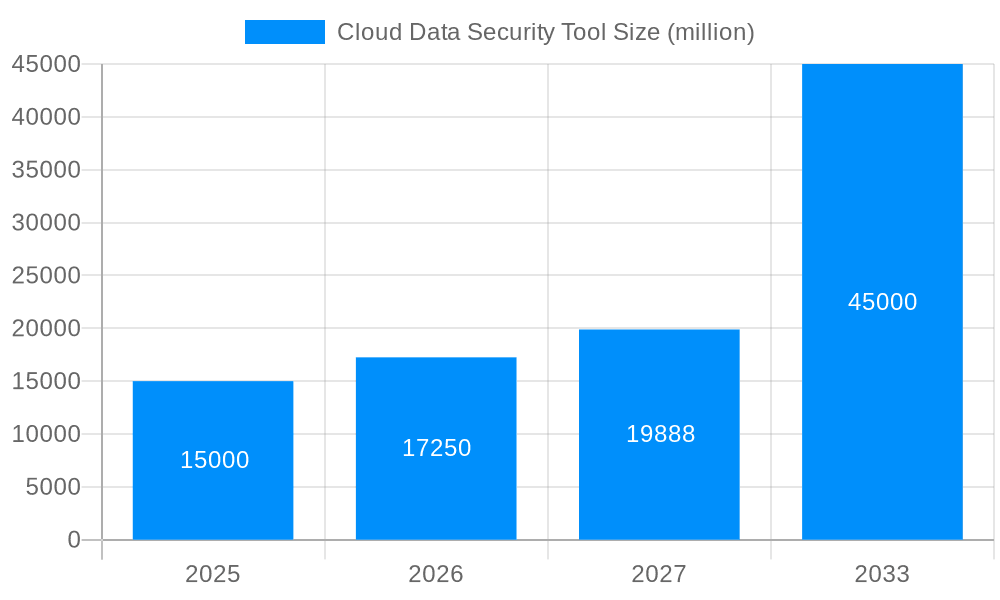 Cloud Data Security Tool Market Size and Forecast (2024-2030)