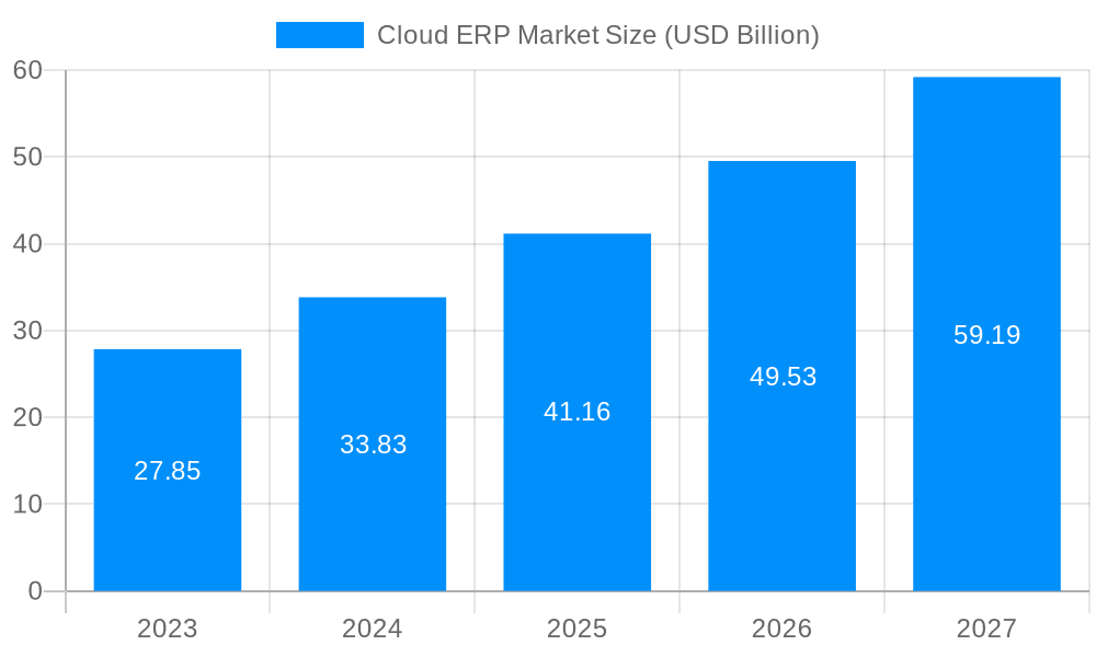 Cloud ERP Market Market Size and Forecast (2024-2030)