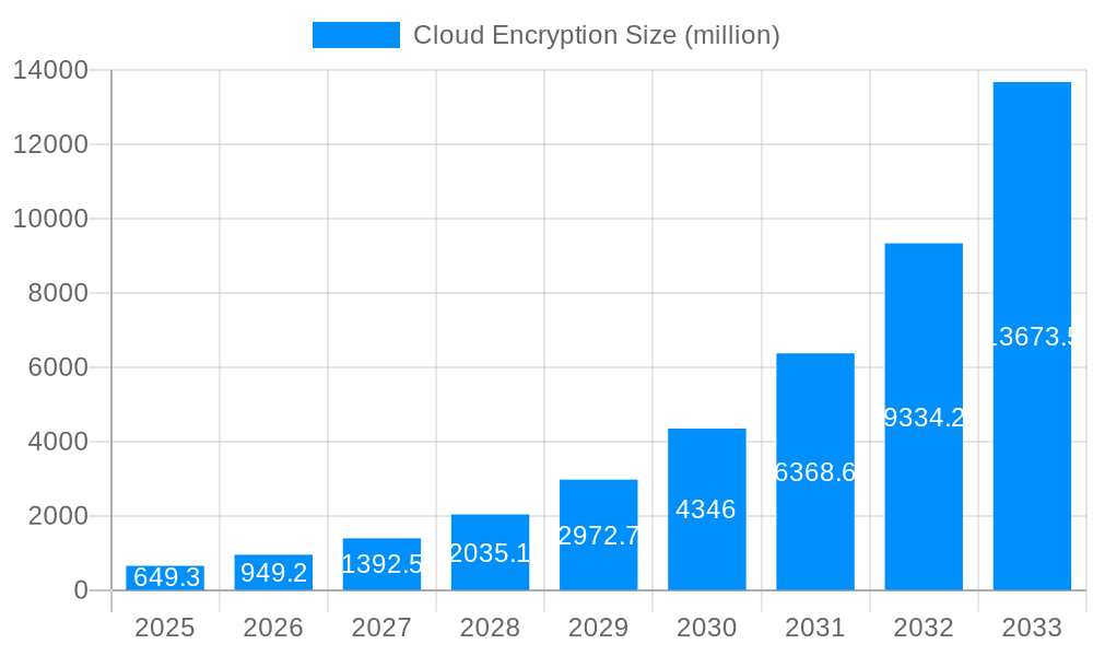 Cloud Encryption Market Size and Forecast (2024-2030)