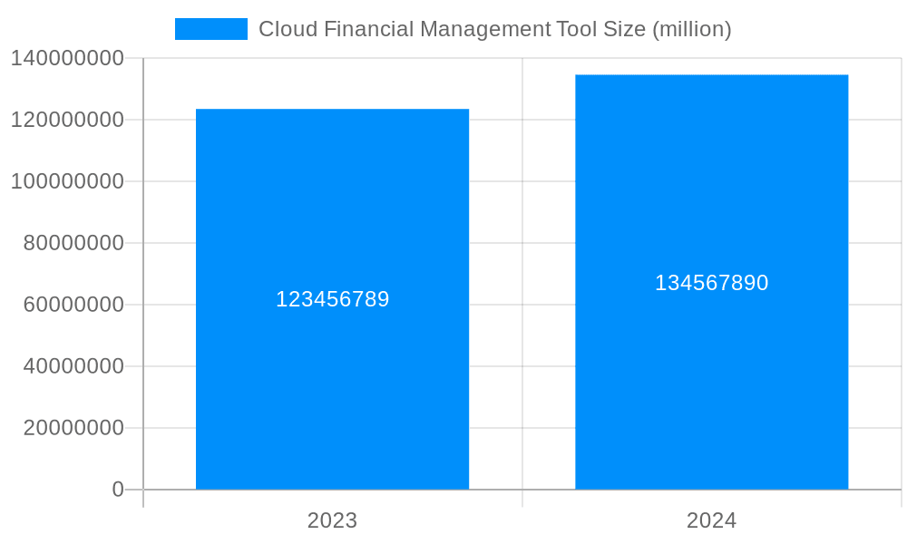 Cloud Financial Management Tool Market Size and Forecast (2024-2030)