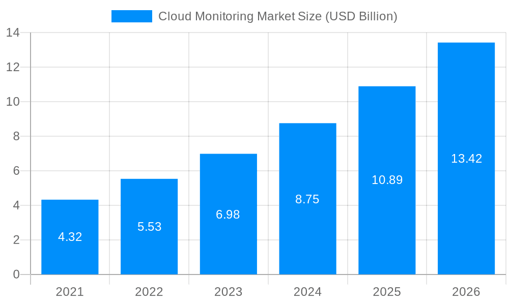 Cloud Monitoring Market Market Size and Forecast (2024-2030)