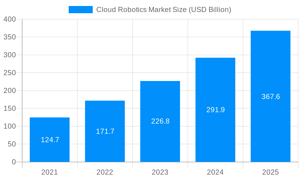 Cloud Robotics Market Market Size and Forecast (2024-2030)