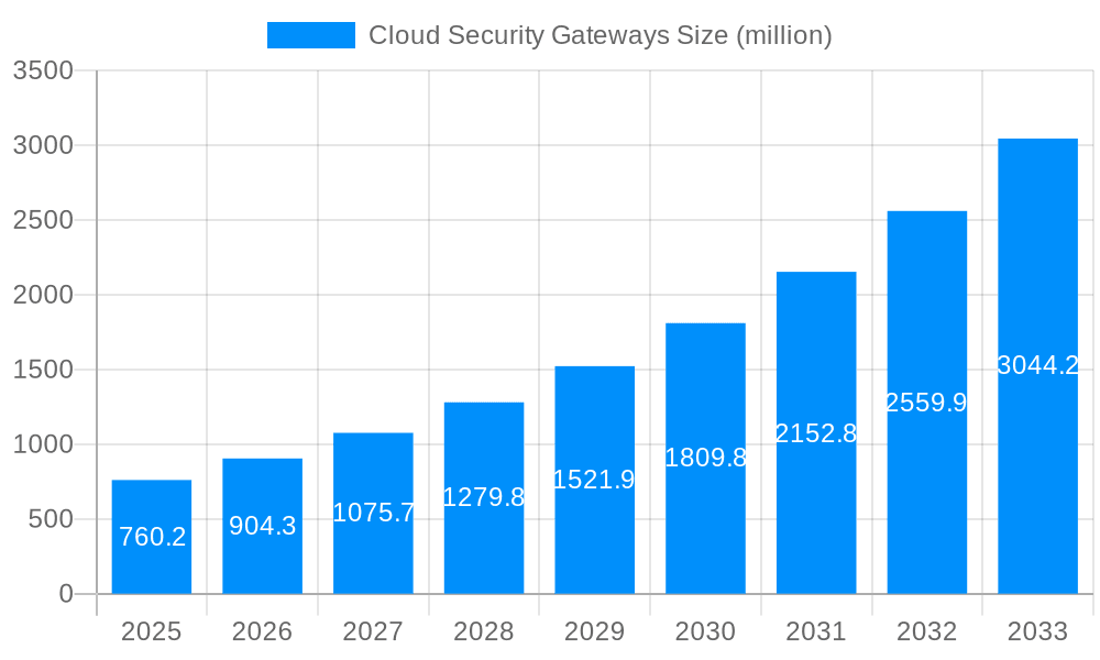 Cloud Security Gateways Market Size and Forecast (2024-2030)