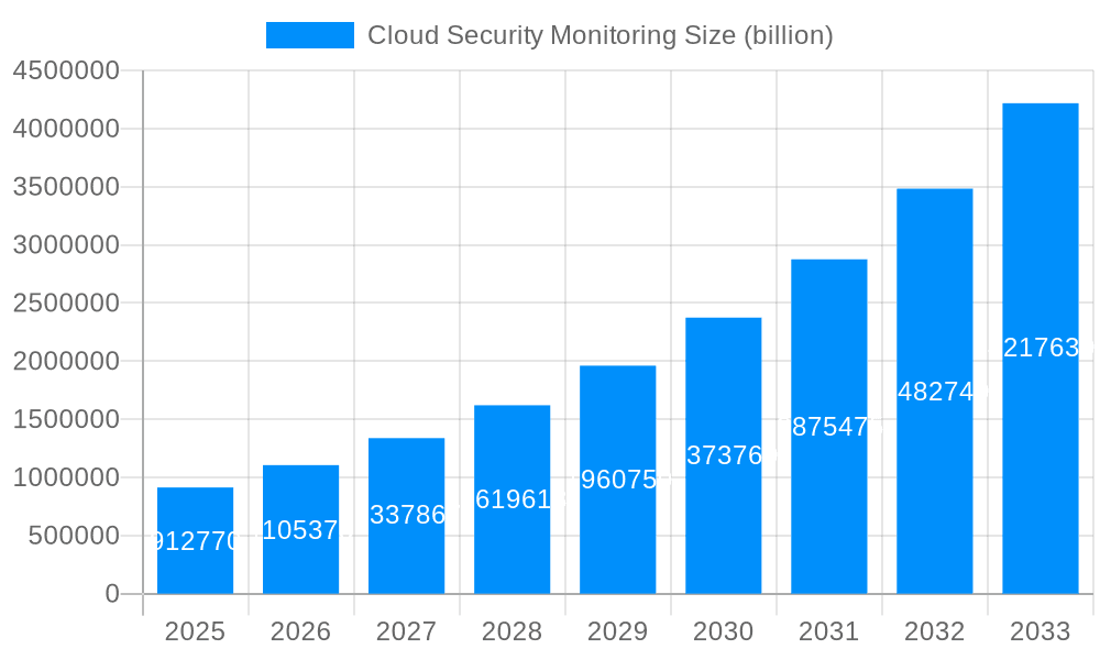 Cloud Security Monitoring Market Size and Forecast (2024-2030)