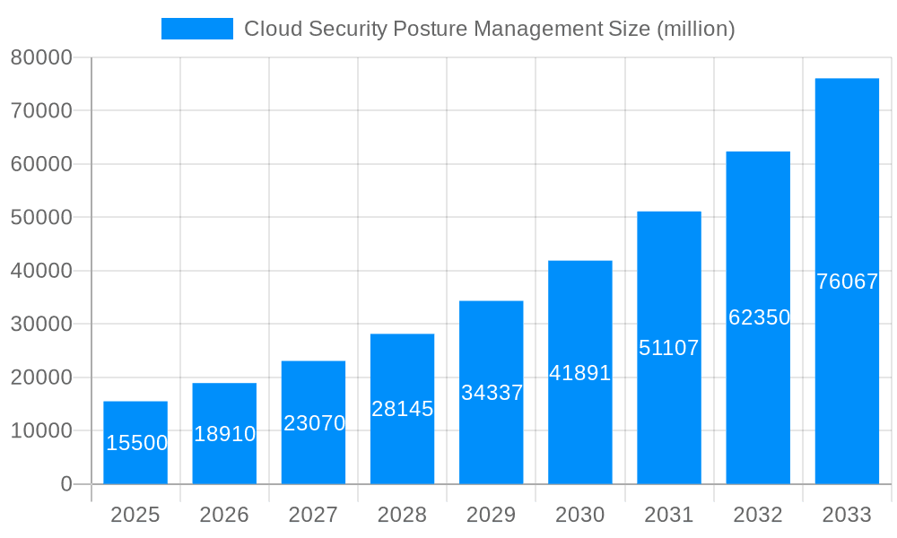 Cloud Security Posture Management Market Size and Forecast (2024-2030)