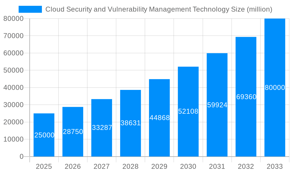 Cloud Security and Vulnerability Management Technology Market Size and Forecast (2024-2030)